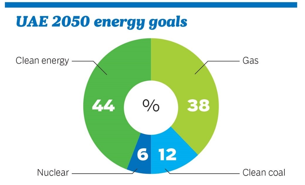 uae 2050 energy goals