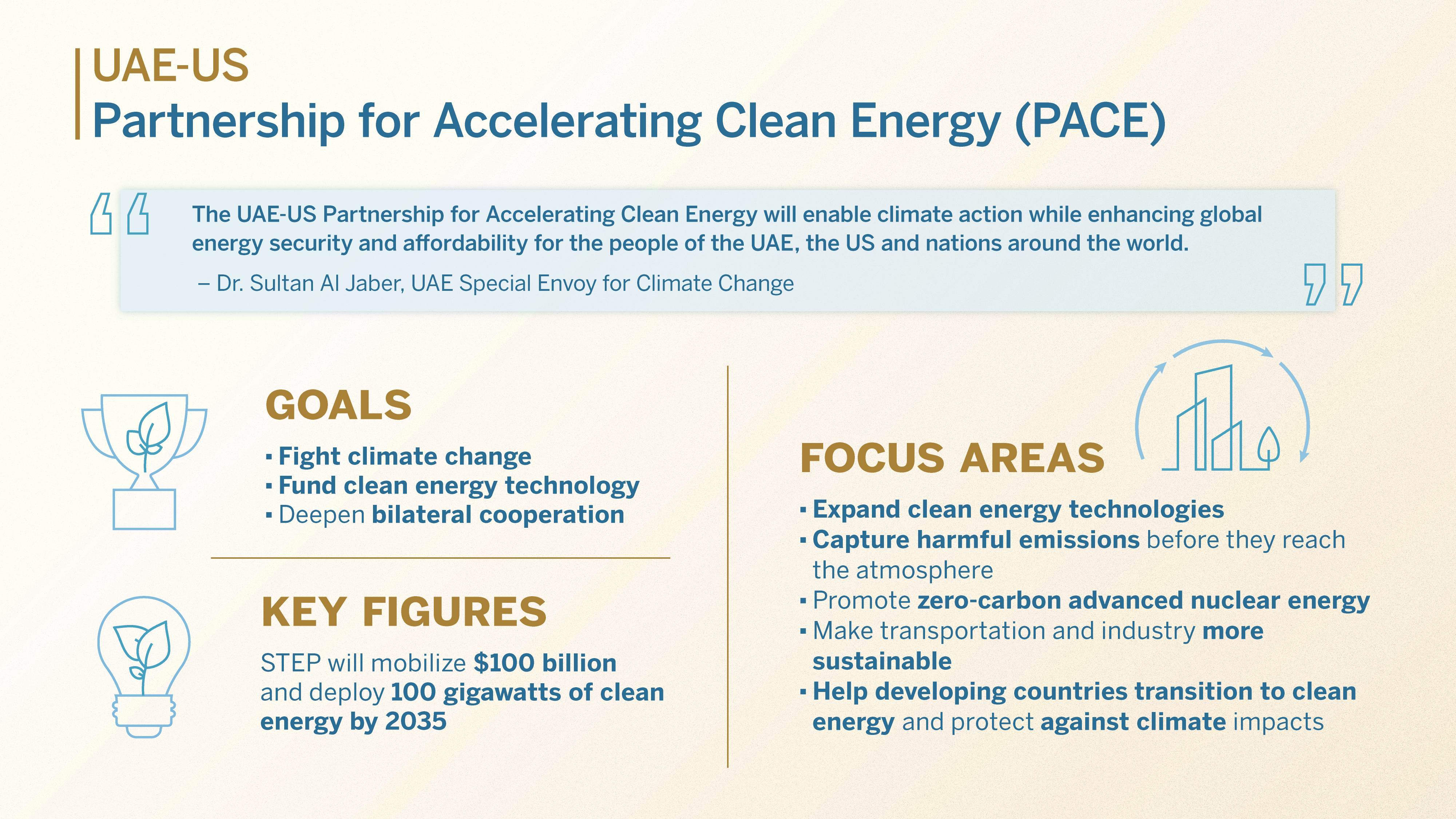 Infographic on the UAE-US Partnership for Accelerating Clean Energy (PACE). Goals: Fight climate change, fund clean energy technology, and deepen bilateral cooperation. Key Figures: STEP will mobilize $100 billion and deploy 100 gigawatts of clean energy by 2035. Focus Areas: Expand clean energy technologies, capture harmful emissions before they reach the atmosphere, promote zero-carbon advanced nuclear energy, make transportation and industry more sustainable