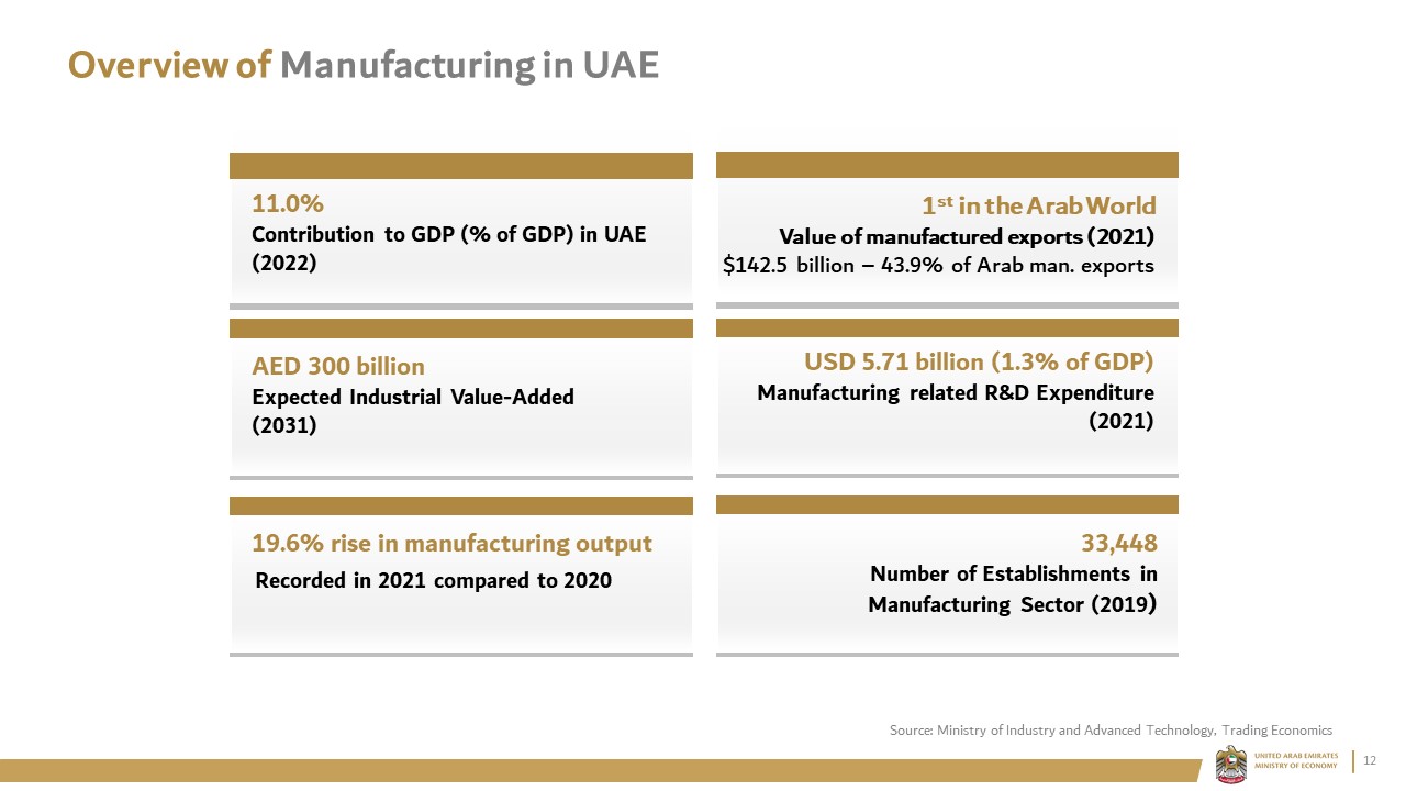 Overview of Manufacturing in UAE