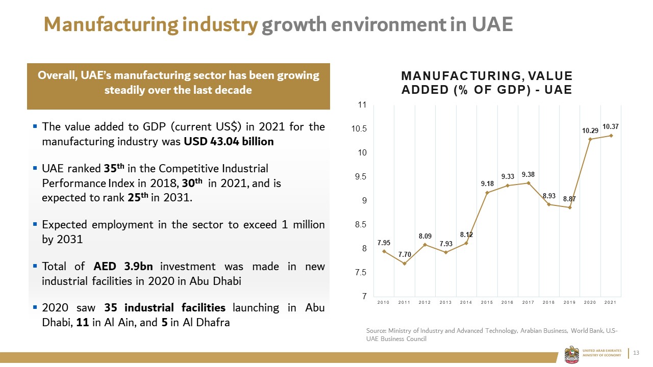 Manufacturing industry growth environment in UAE