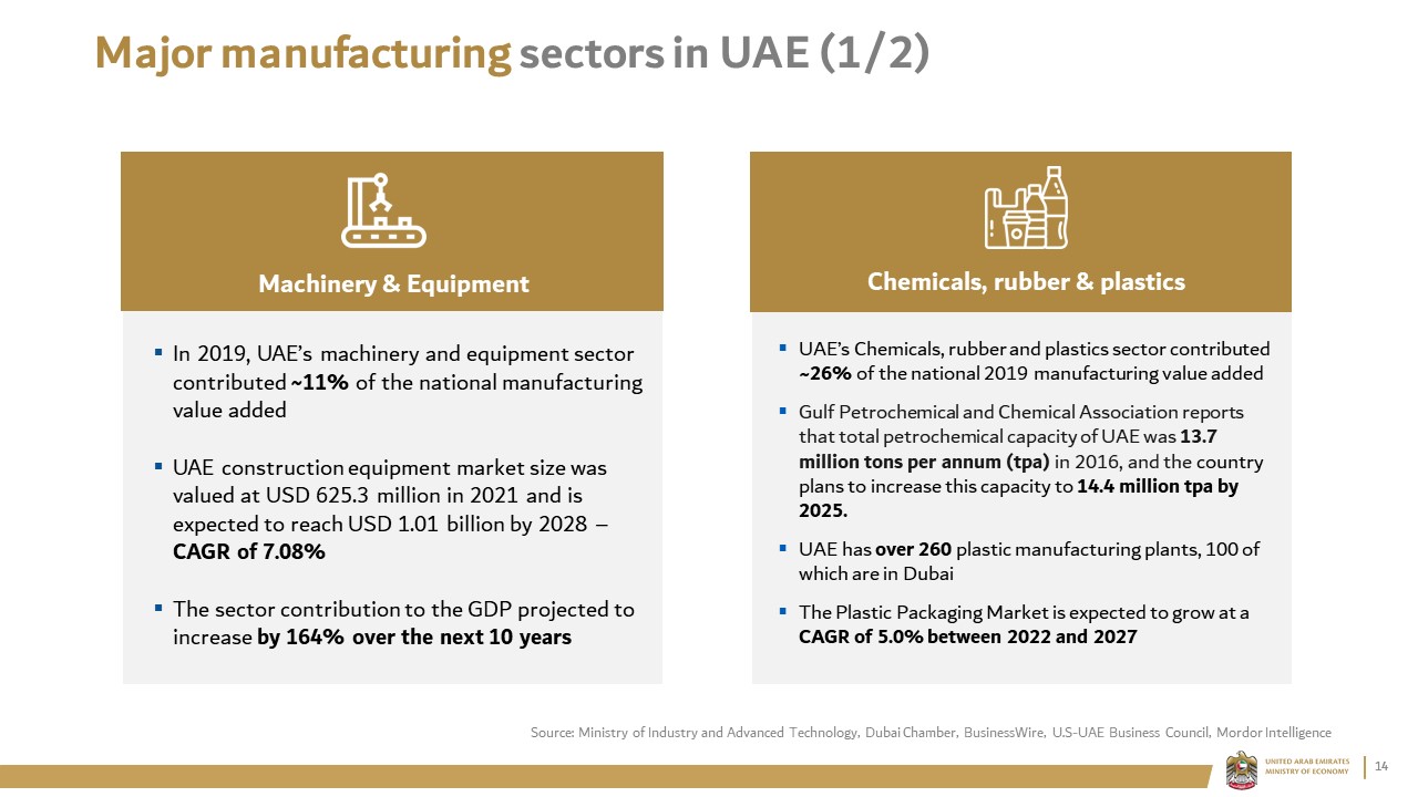 Major manufacturing sectors in UAE (1/2)