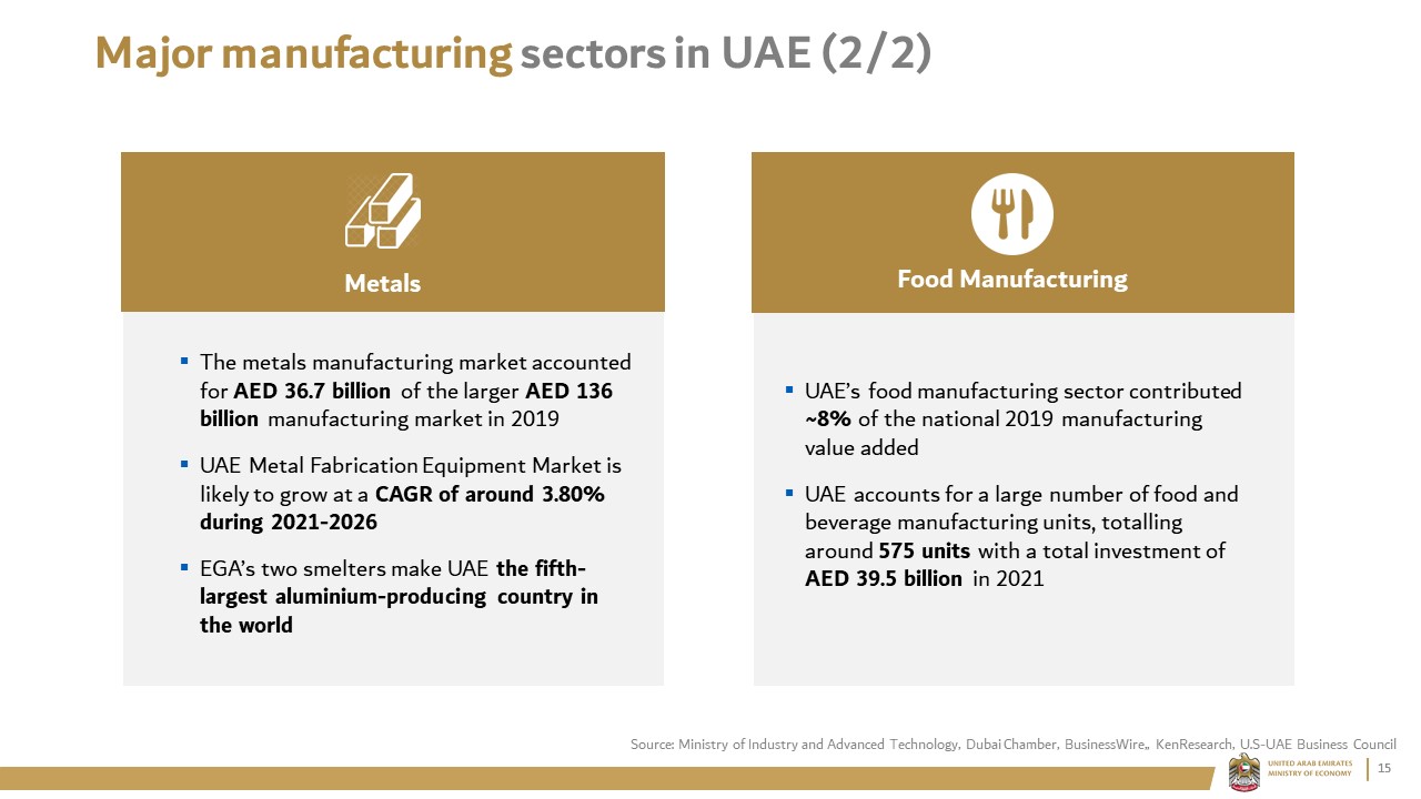 Major manufacturing sectors in UAE (2/2)