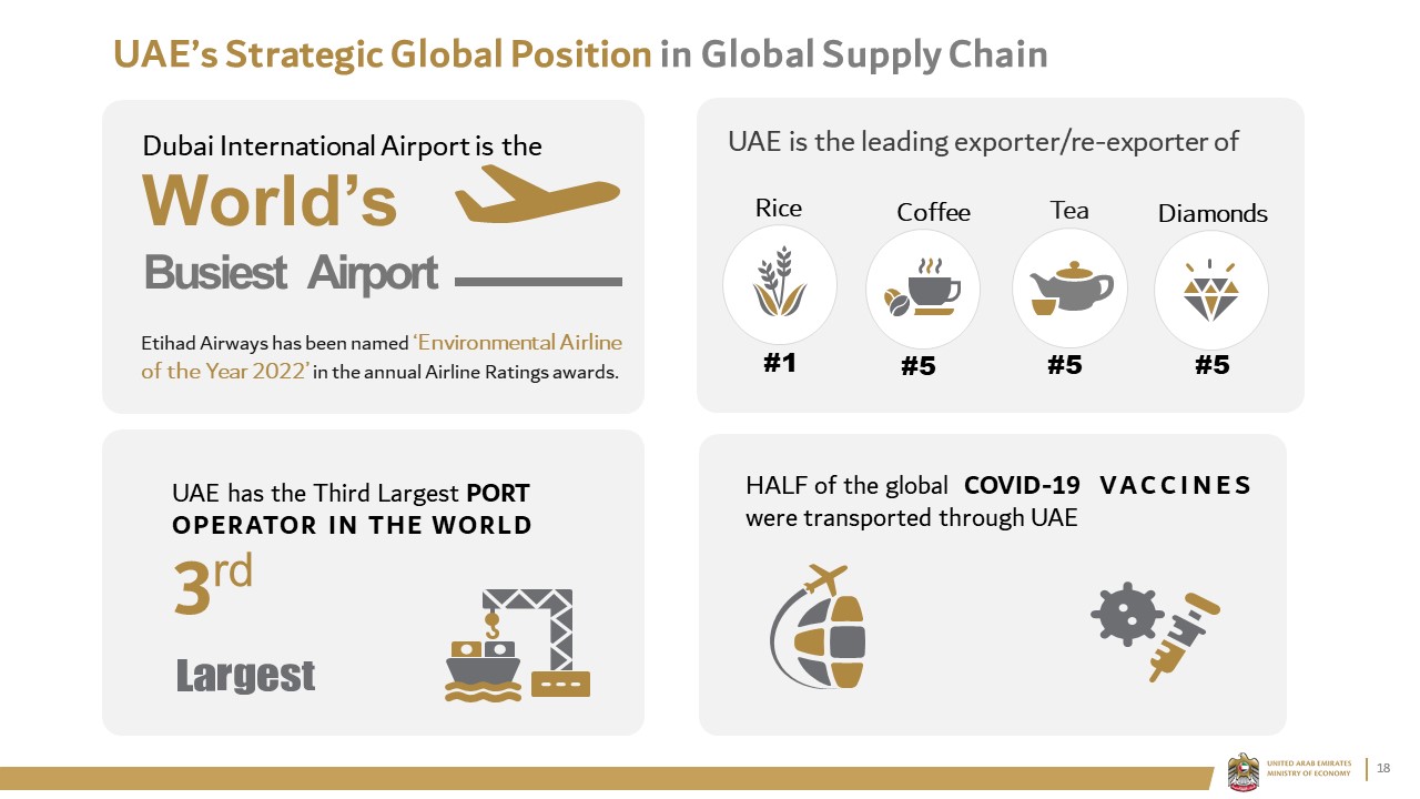 UAE’s Strategic Global Position in Global Supply Chain