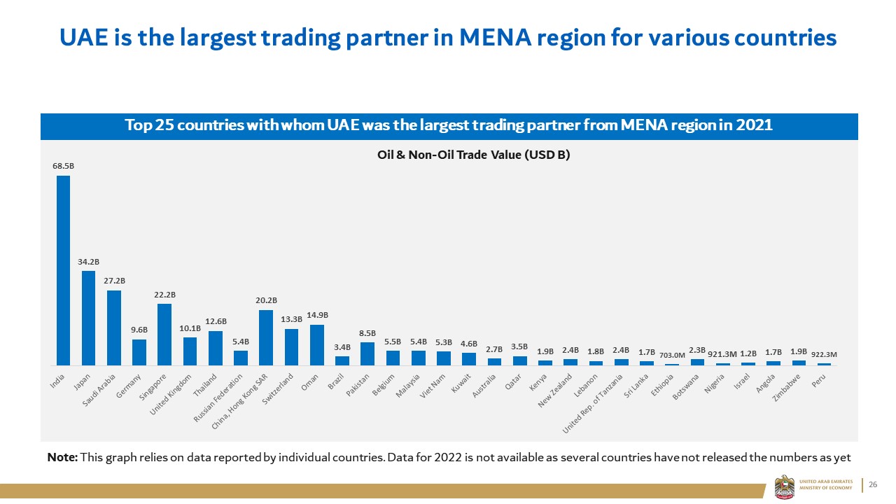UAE is the largest trading partner in MENA region for various countries