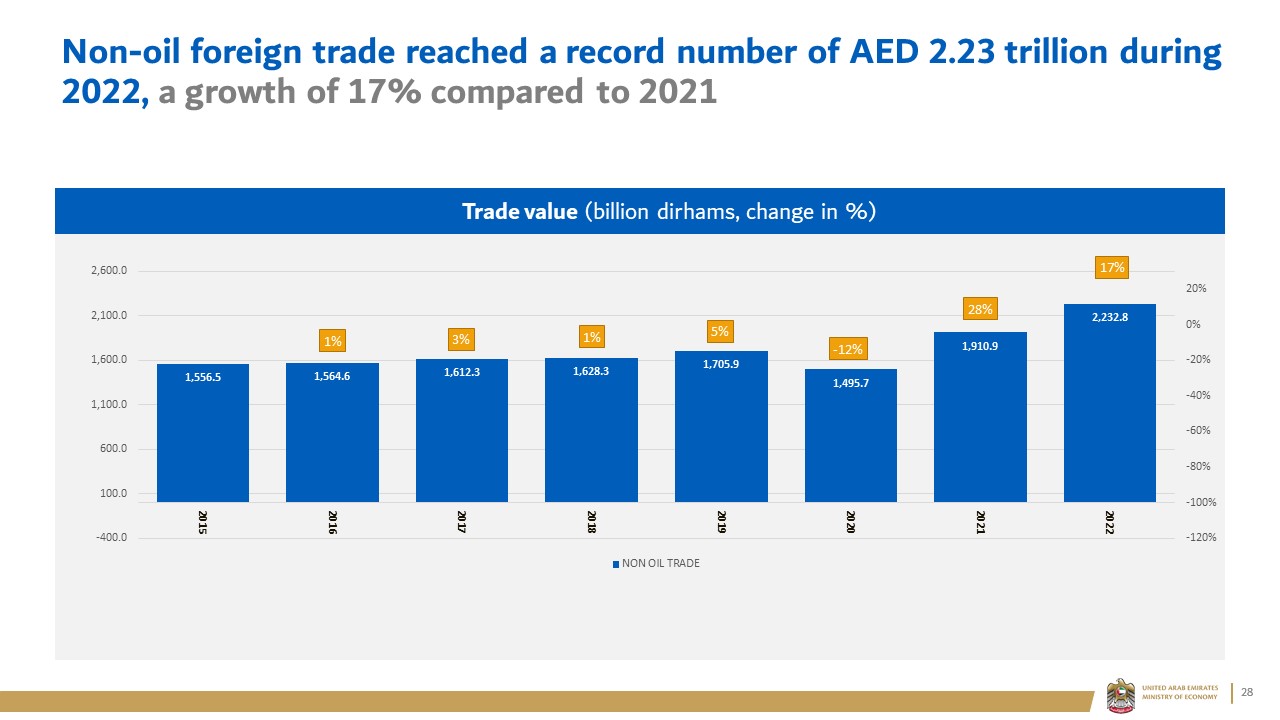 Non-oil foreign trade reached a record number of AED 2.23 trillion during 2022, a growth of 17% compared to 2021 