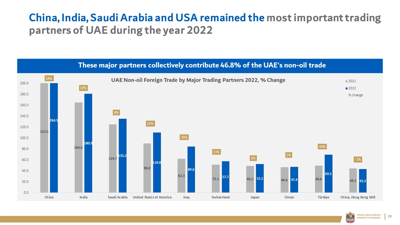China, India, Saudi Arabia and USA remained the most important trading partners of UAE during the year 2022