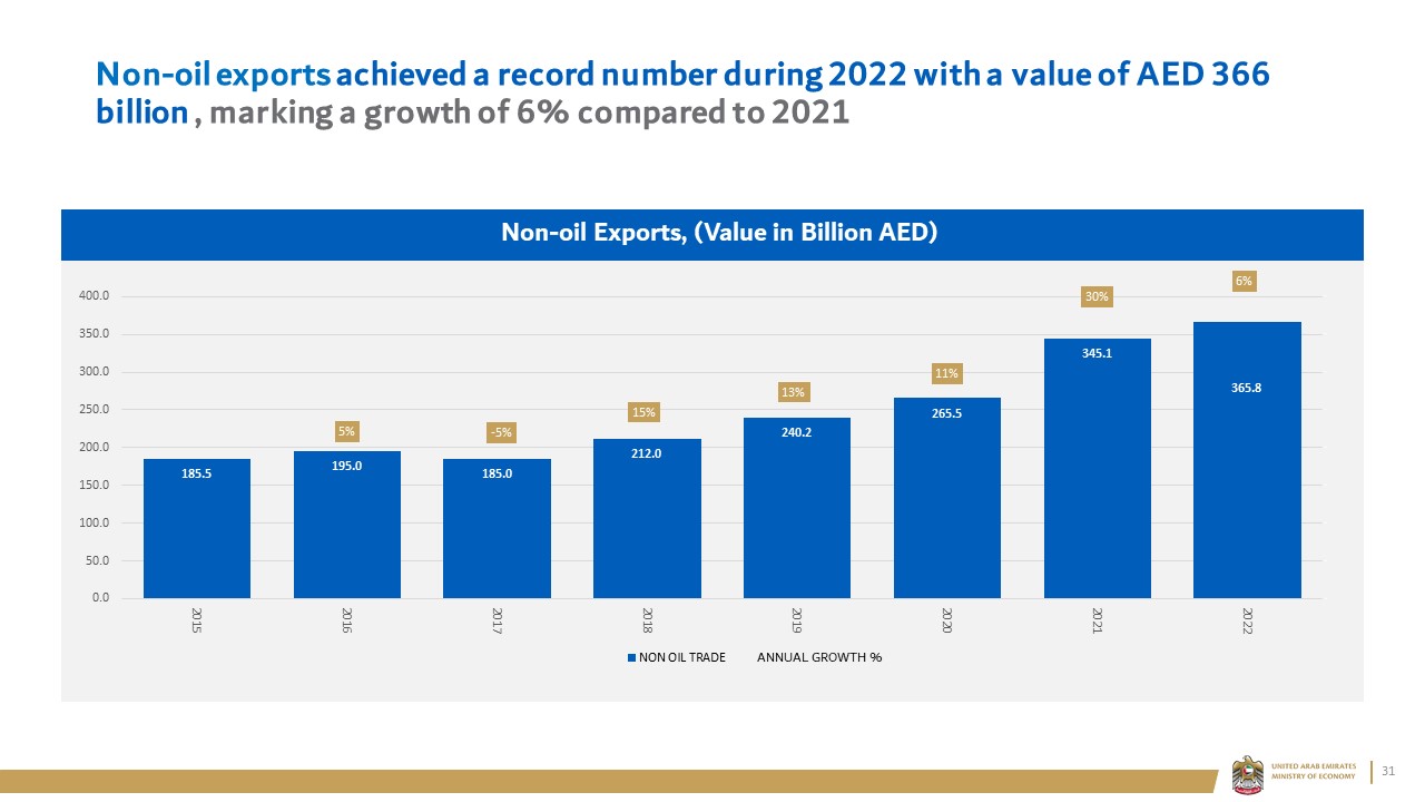 Non-oil exports achieved a record number during 2022 with a value of AED 366 billion , marking a growth of 6% compared to 2021