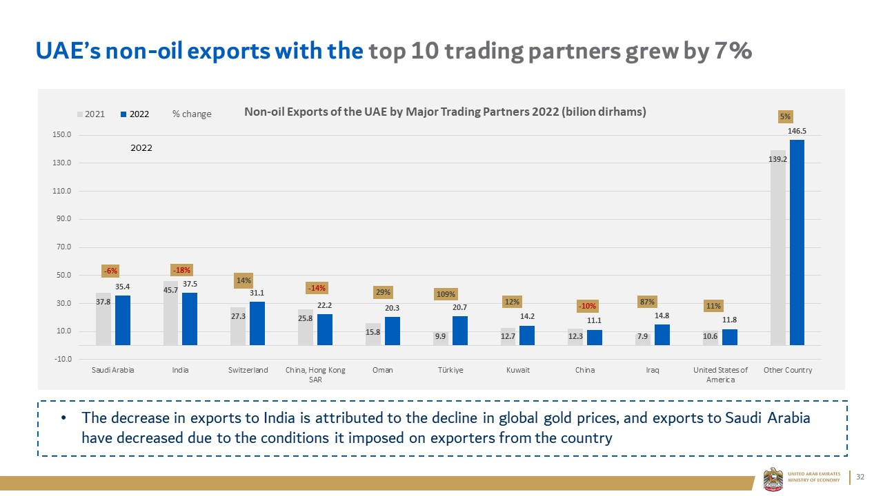 UAE’s non-oil exports with the top 10 trading partners grew by 7%