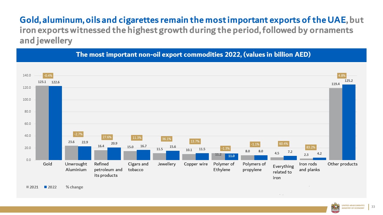 Gold, aluminum, oils and cigarettes remain the most important exports of the UAE, but iron exports witnessed the highest growth during the period, followed by ornaments and jewellery