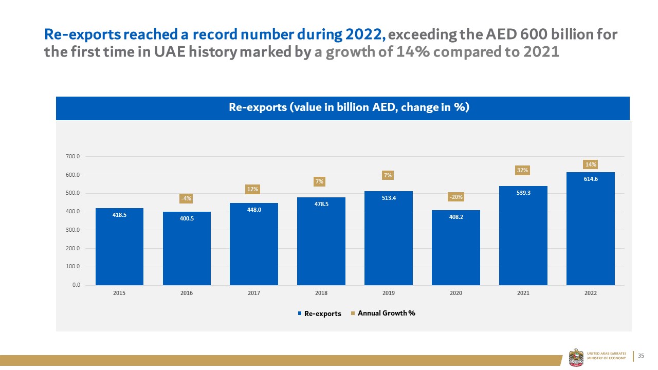 Re-exports reached a record number during 2022, exceeding the AED 600 billion for the first time in UAE history marked by a growth of 14% compared to 2021