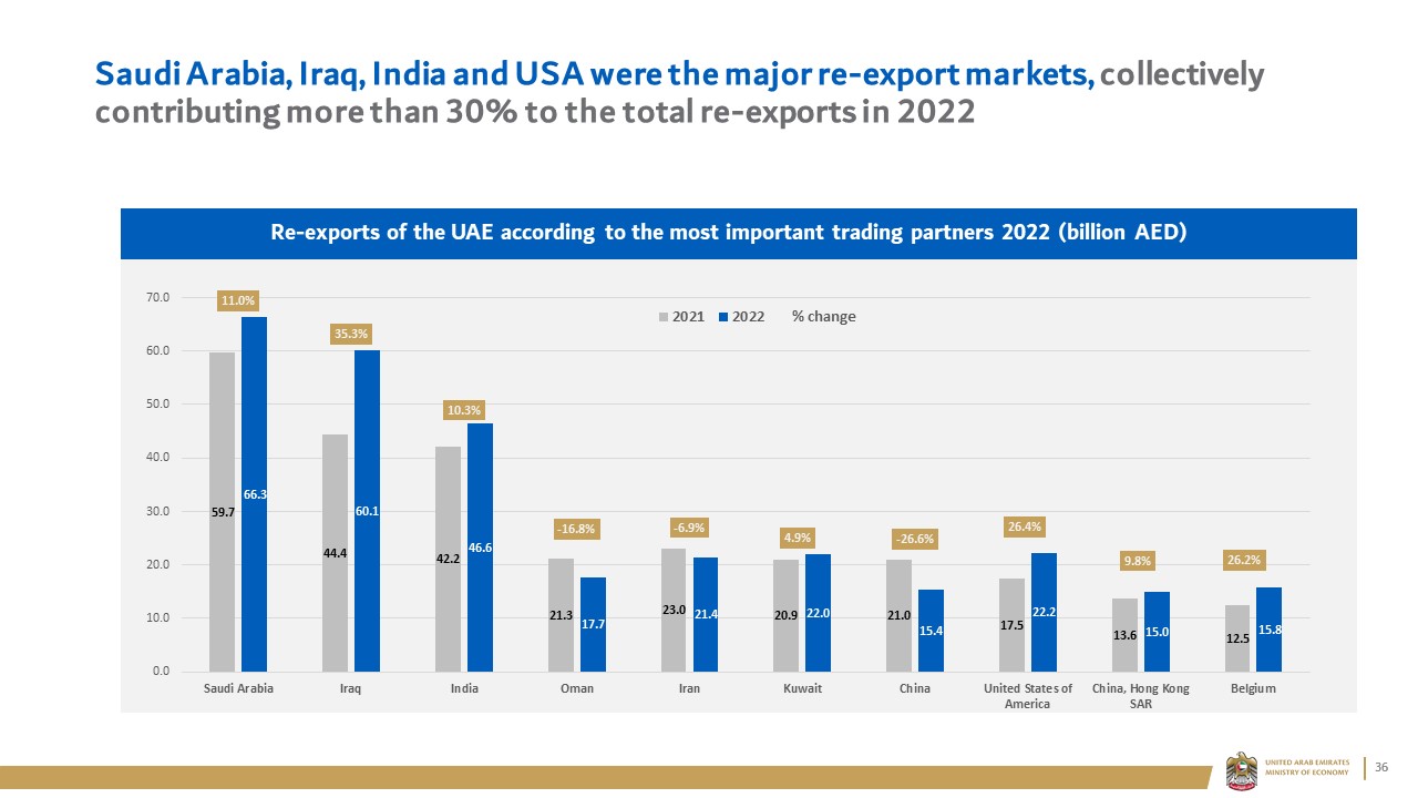 Saudi Arabia, Iraq, India and USA were the major re-export markets, collectively contributing more than 30% to the total re-exports in 2022