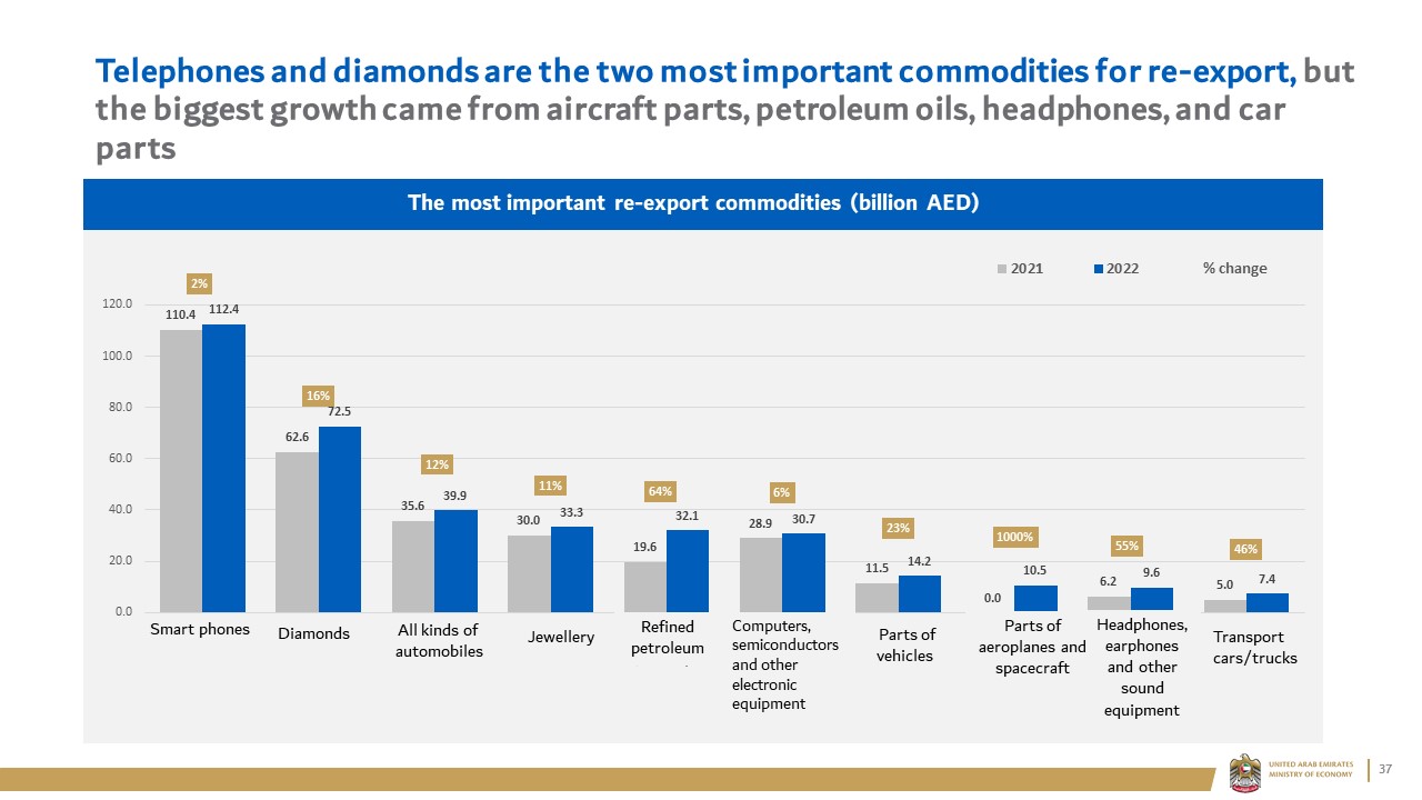Telephones and diamonds are the two most important commodities for re-export, but the biggest growth came from aircraft parts, petroleum oils, headphones, and car parts