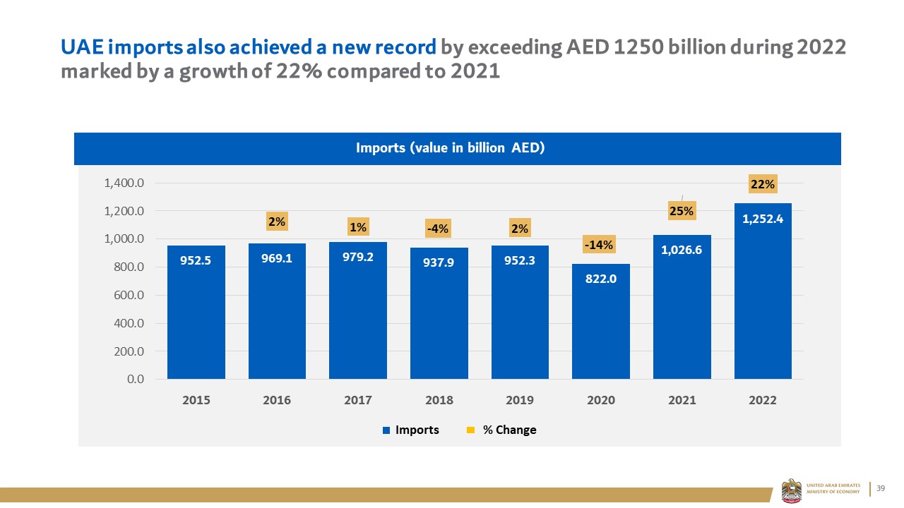 UAE imports also achieved a new record by exceeding AED 1250 billion during 2022 marked by a growth of 22% compared to 2021