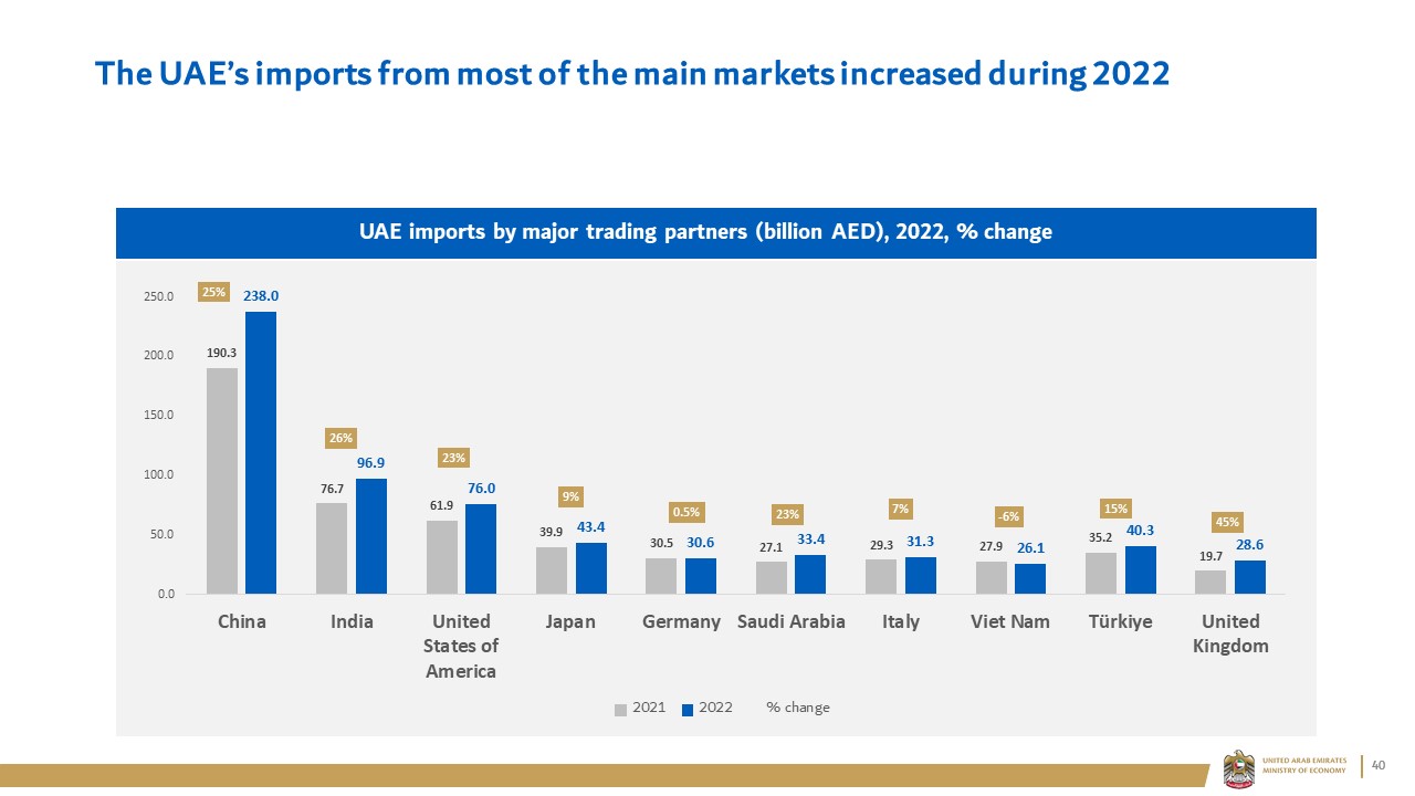 The UAE’s imports from most of the main markets increased during 2022
