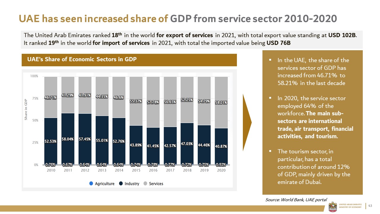 UAE has seen increased share of GDP from service sector 2010-2020