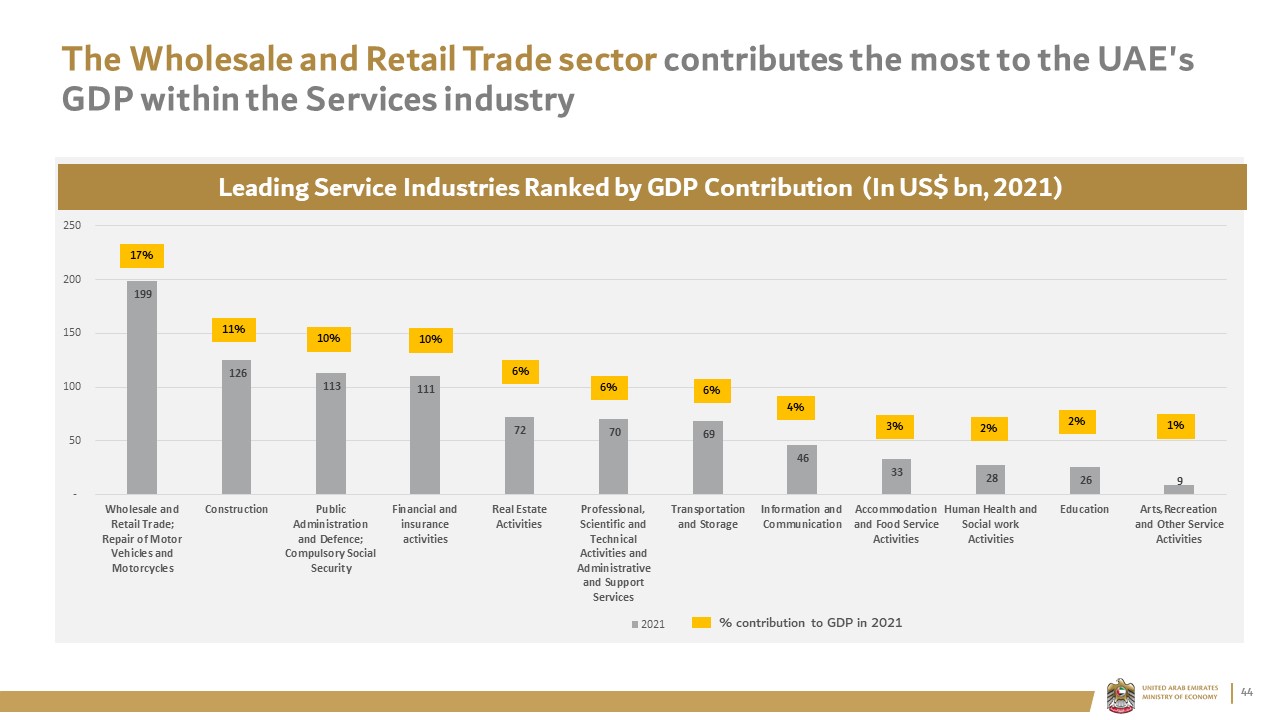The Wholesale and Retail Trade sector contributes the most to the UAE's GDP within the Services industry