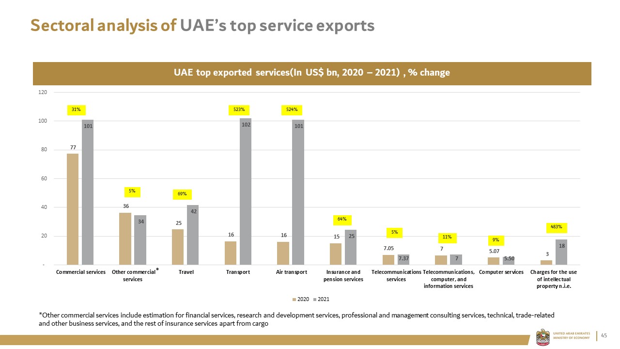 Sectoral analysis of UAE’s top service exports