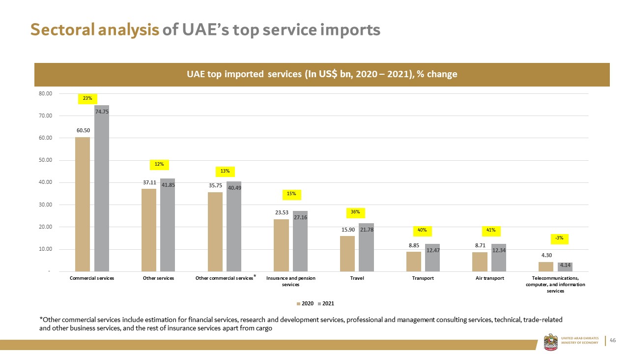 Sectoral analysis of UAE’s top service imports 