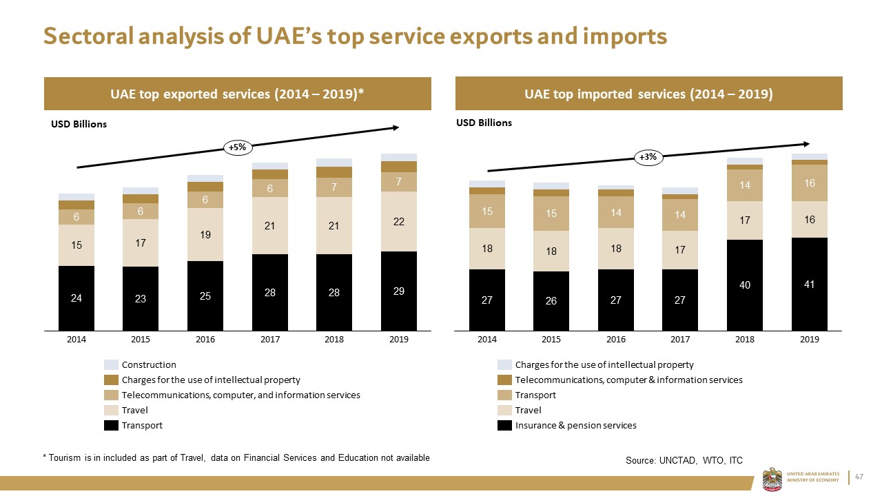 Sectoral analysis of UAE’s top service exports and imports 