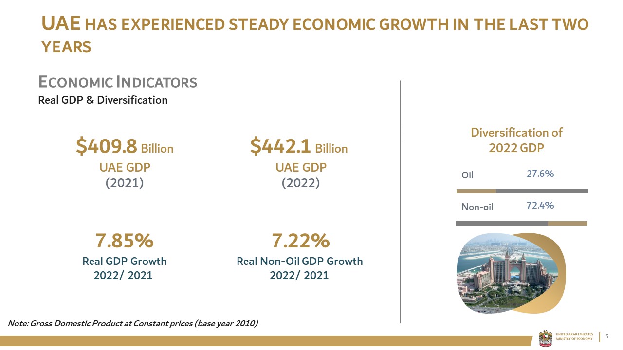 UAE has experienced steady economic growth in the last two years 