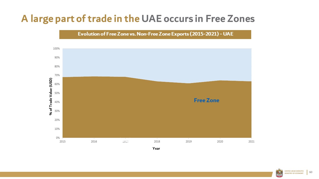A large part of trade in the UAE occurs in Free Zones