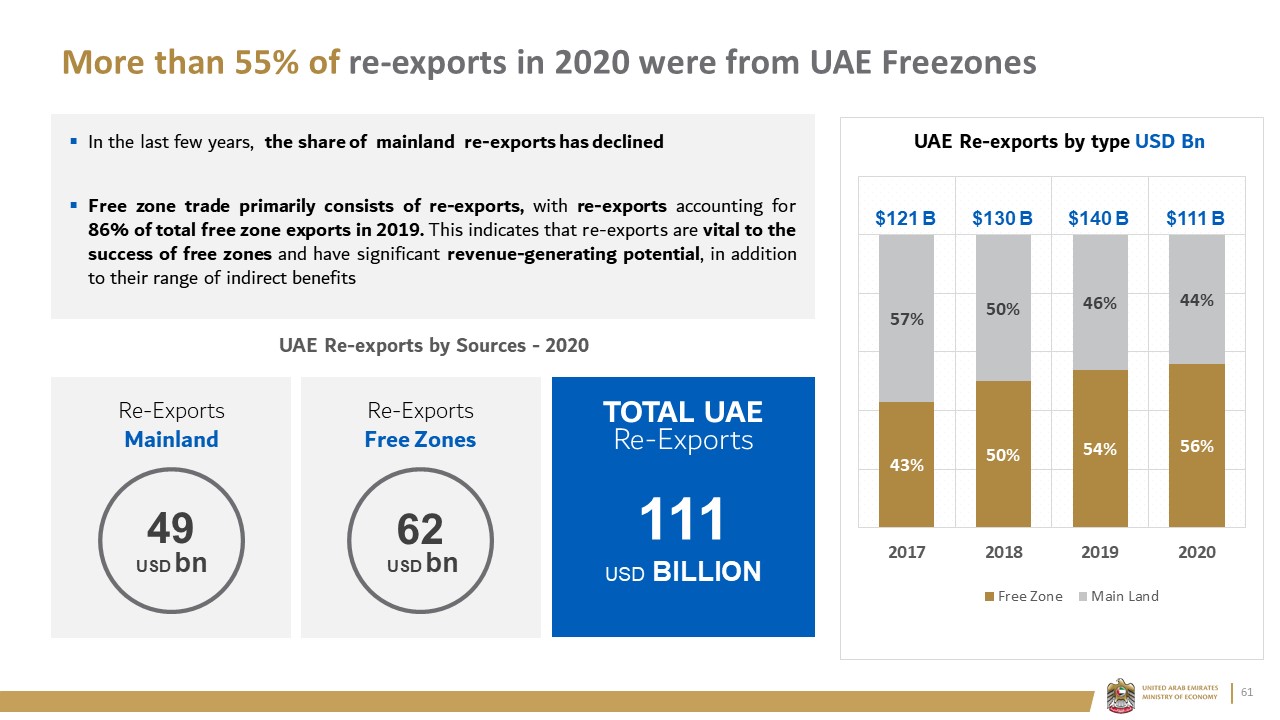 More than 55% of re-exports in 2020 were from UAE Freezones