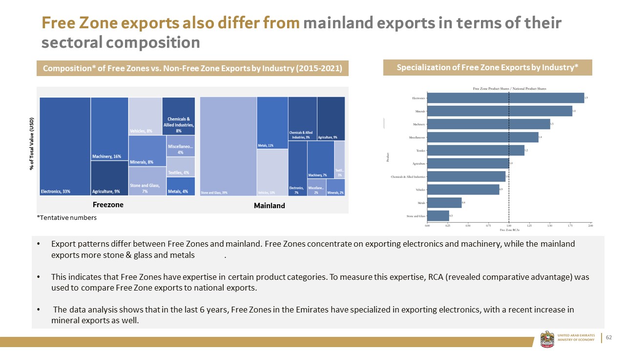Free Zone exports also differ from mainland exports in terms of their sectoral composition
