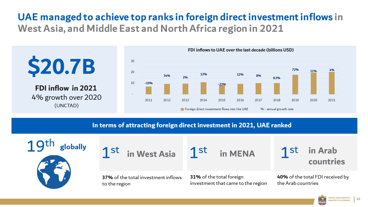 UAE managed to achieve top ranks in foreign direct investment inflows in West Asia, and Middle East and North Africa region in 2021