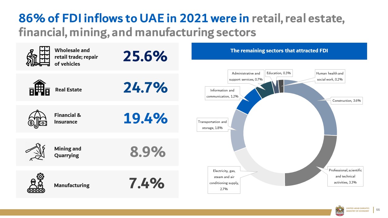 86% of FDI inflows to UAE in 2021 were in retail, real estate, financial, mining, and manufacturing sectors