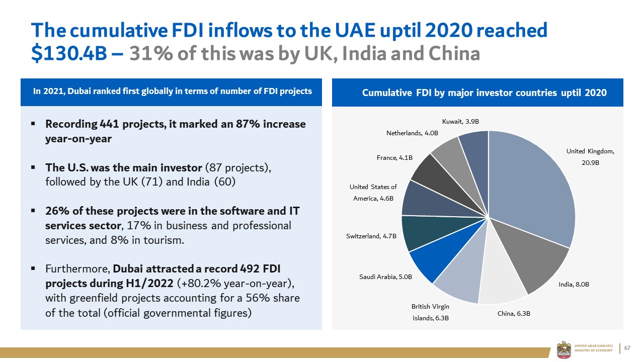 The cumulative FDI inflows to the UAE uptil 2020 reached $130.4B – 31% of this was by UK, India and China 