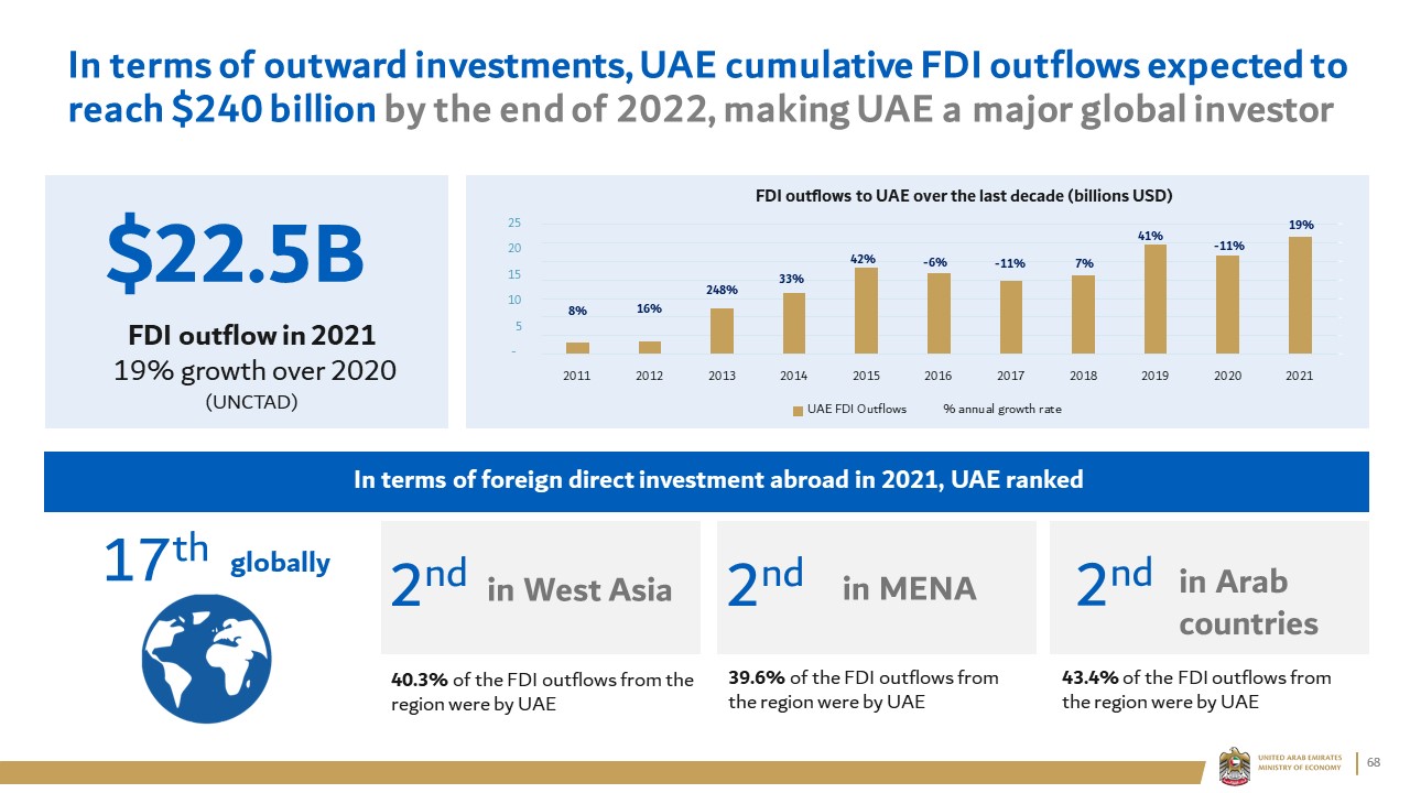 In terms of outward investments, UAE cumulative FDI outflows expected to reach $240 billion by the end of 2022, making UAE a major global investor