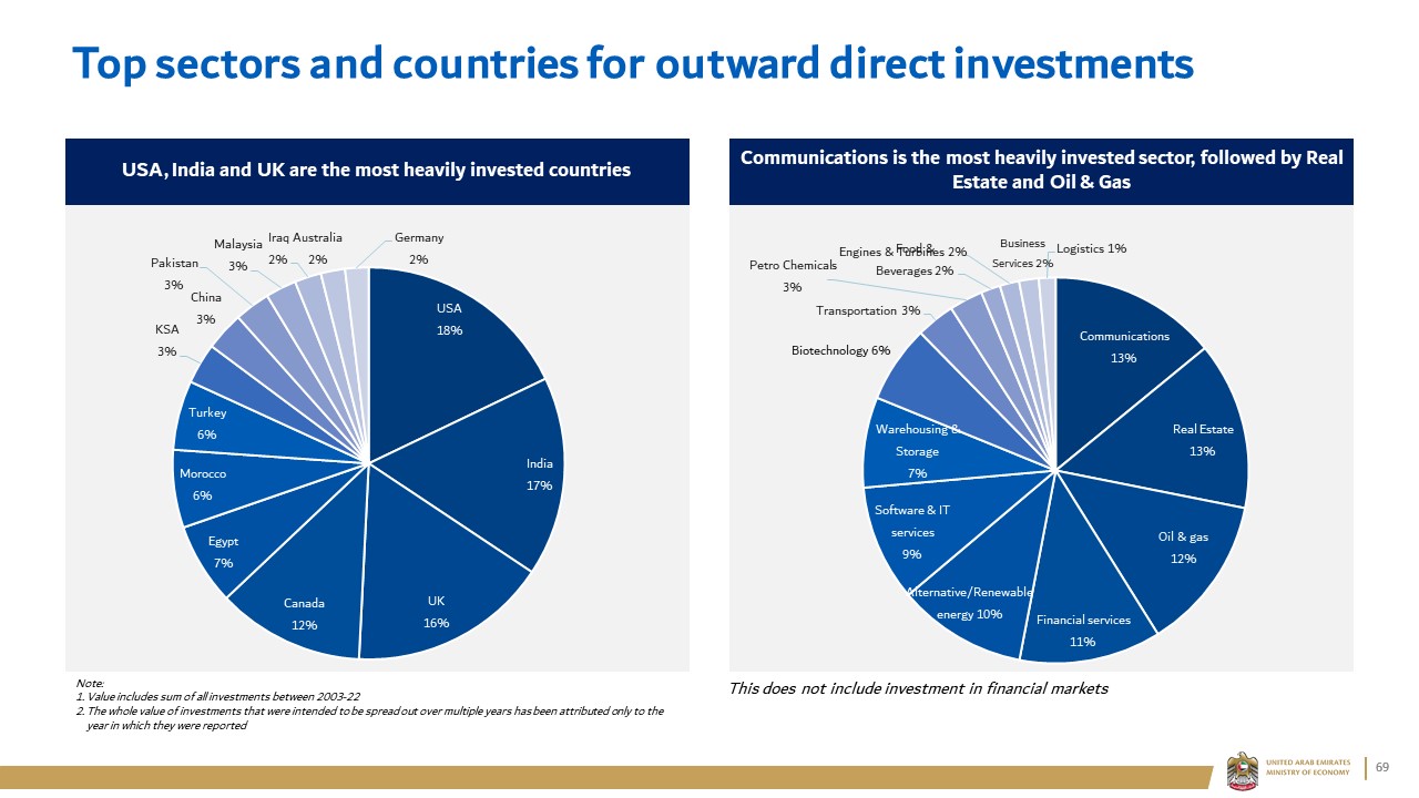 Top sectors and countries for outward direct investments
