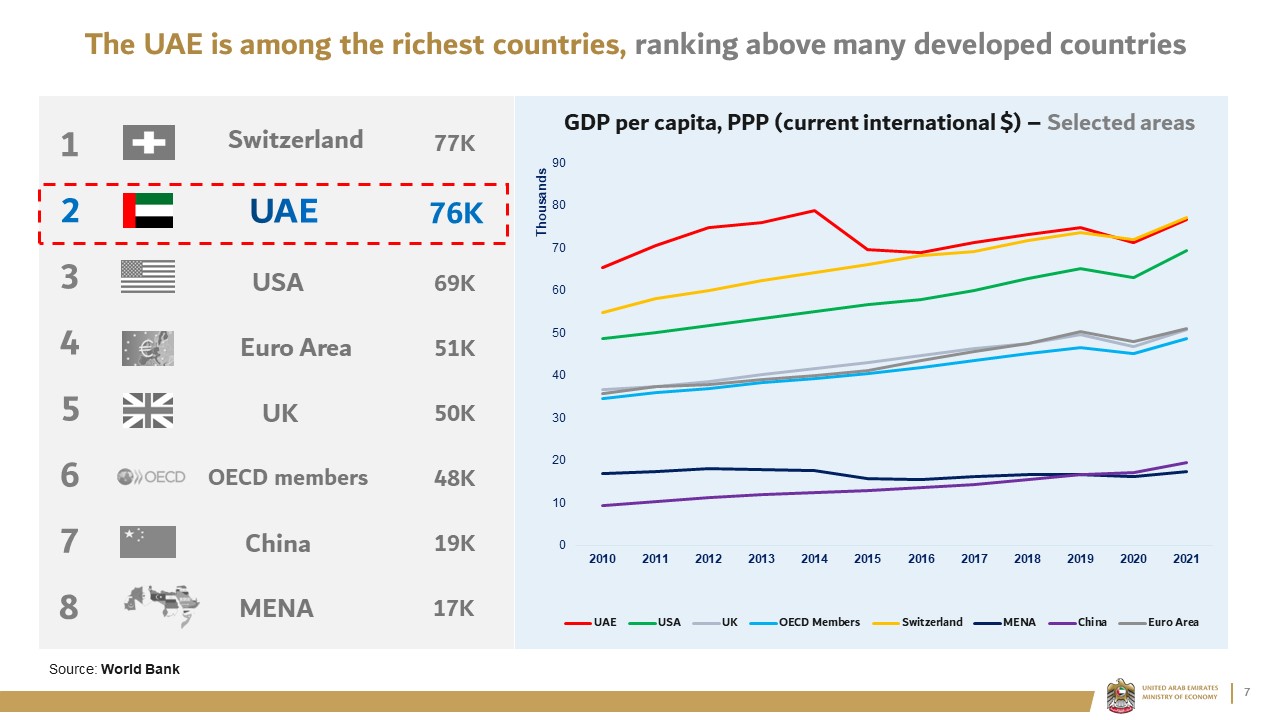 The UAE is among the richest countries, ranking above many developed countries