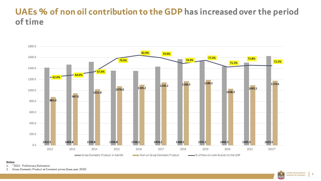 UAEs % of non oil contribution to the GDP has increased over the period of time