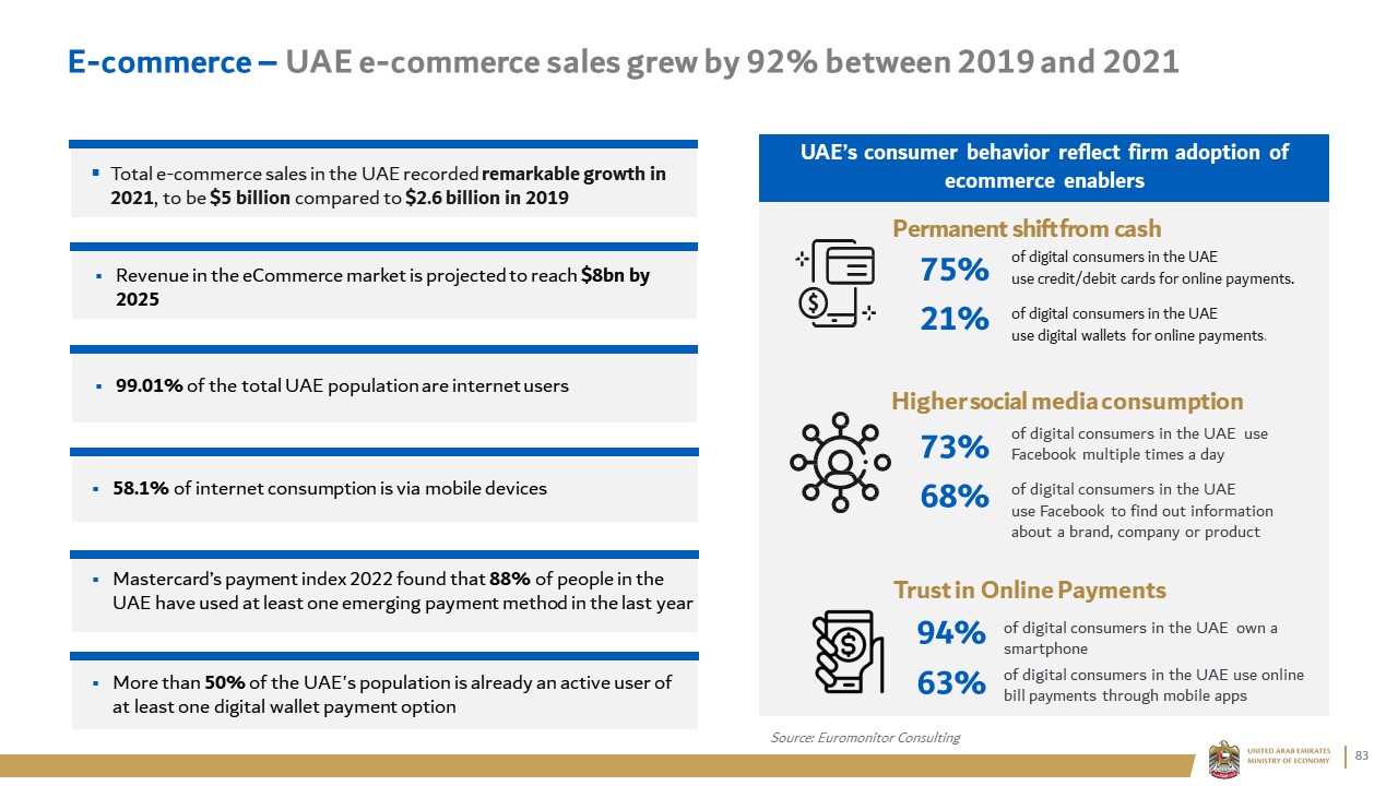 E-commerce – UAE e-commerce sales grew by 92% between 2019 and 2021