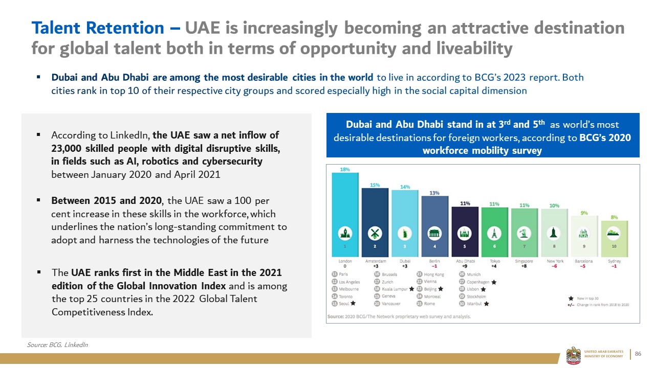Talent Retention – UAE is increasingly becoming an attractive destination for global talent both in terms of opportunity and liveability