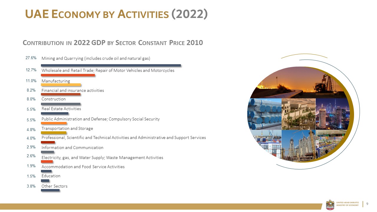 UAE Economy by Activities (2022)