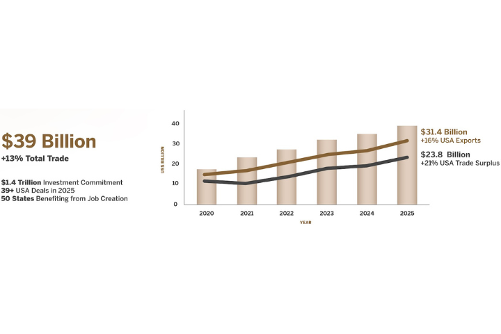 UAE-US reached record trade in 2025
