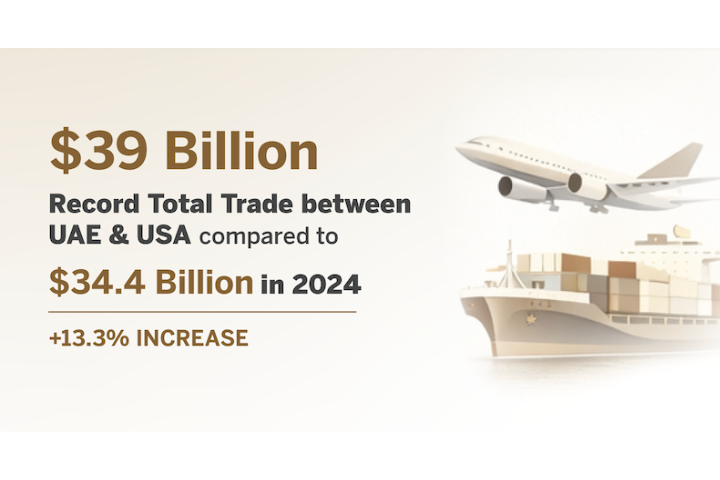 UAE-US reached record trade in 2025