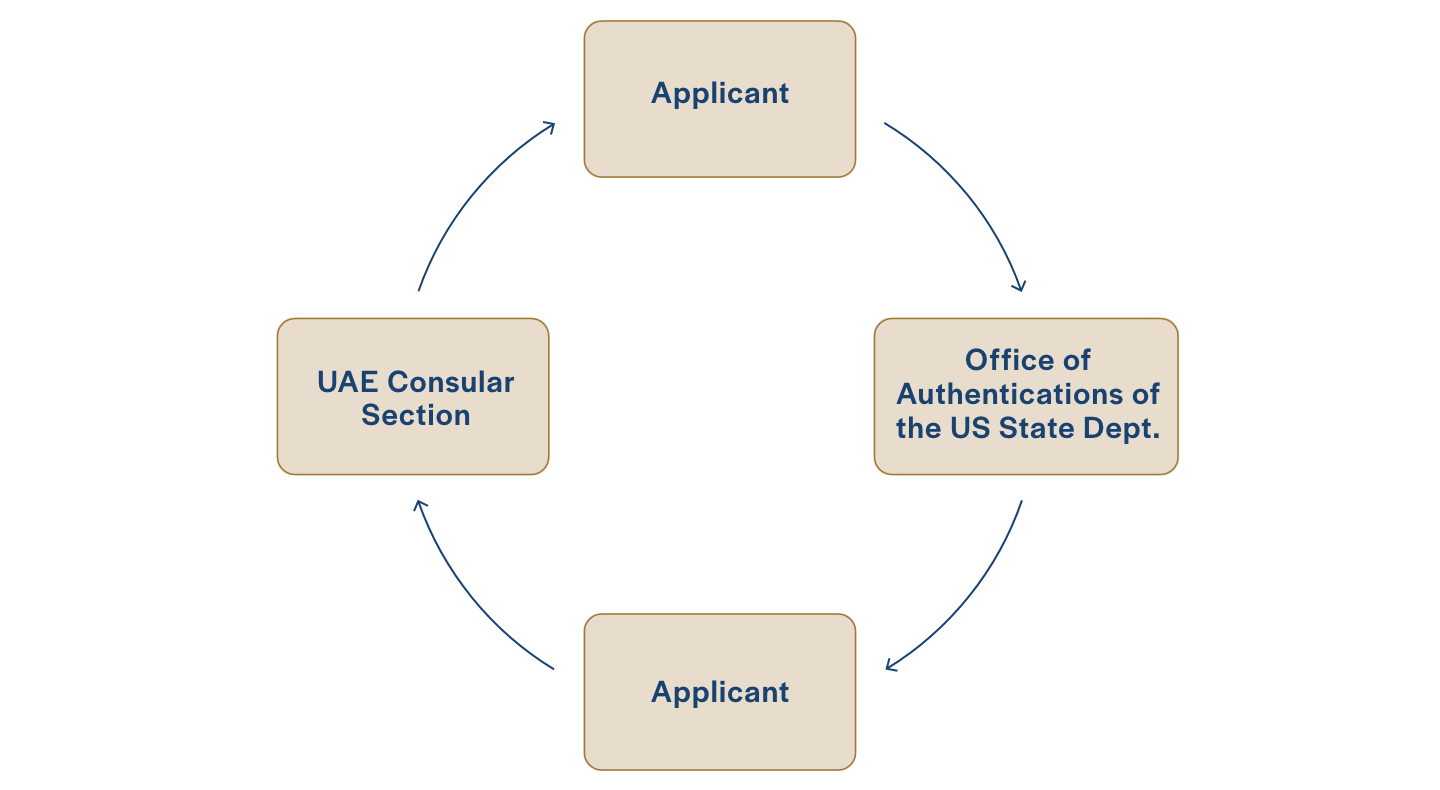Graphic describing the legalization process: 1. Applicant 2. Office of Authentications of the USE State Department 3. Applicant 4. UAE Consular Section