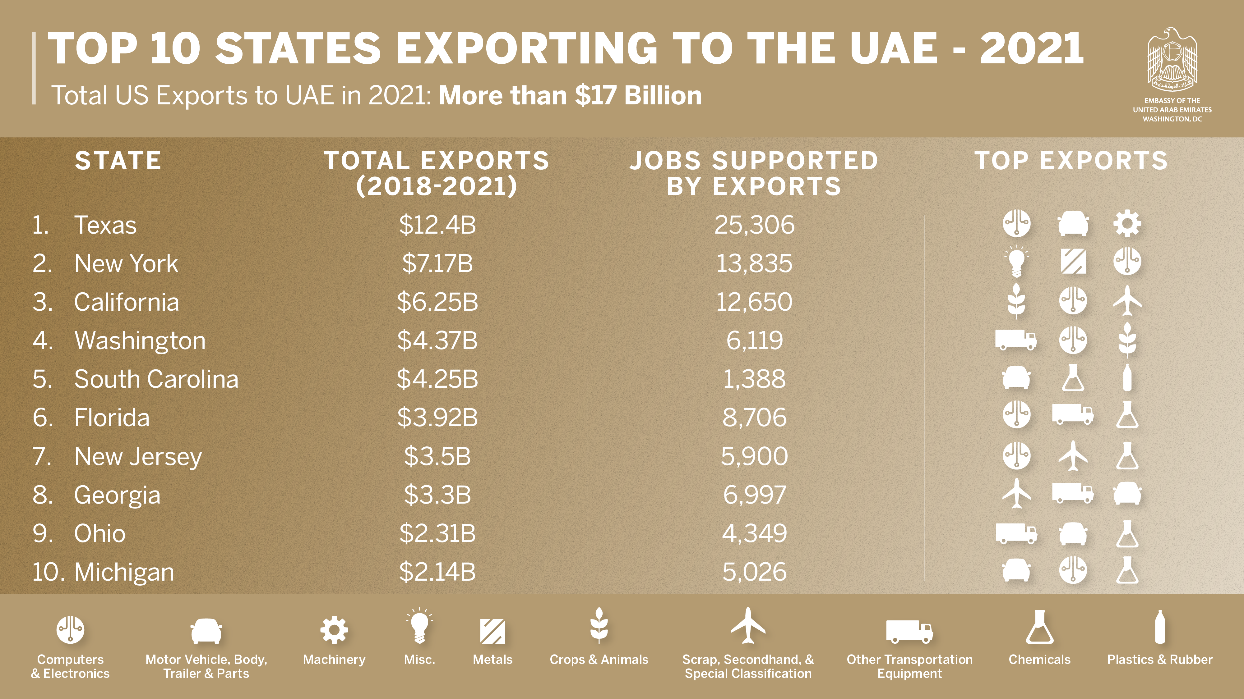 Total US Exports to UAE in 2021: More than $17 Billion