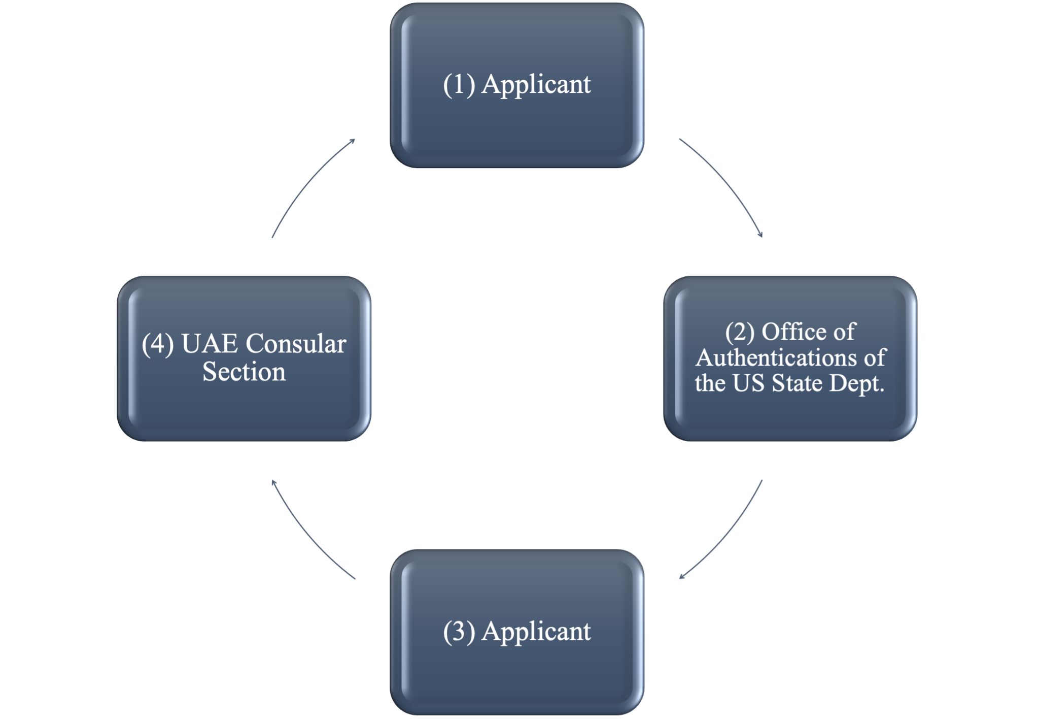 uae embassy auth process graph