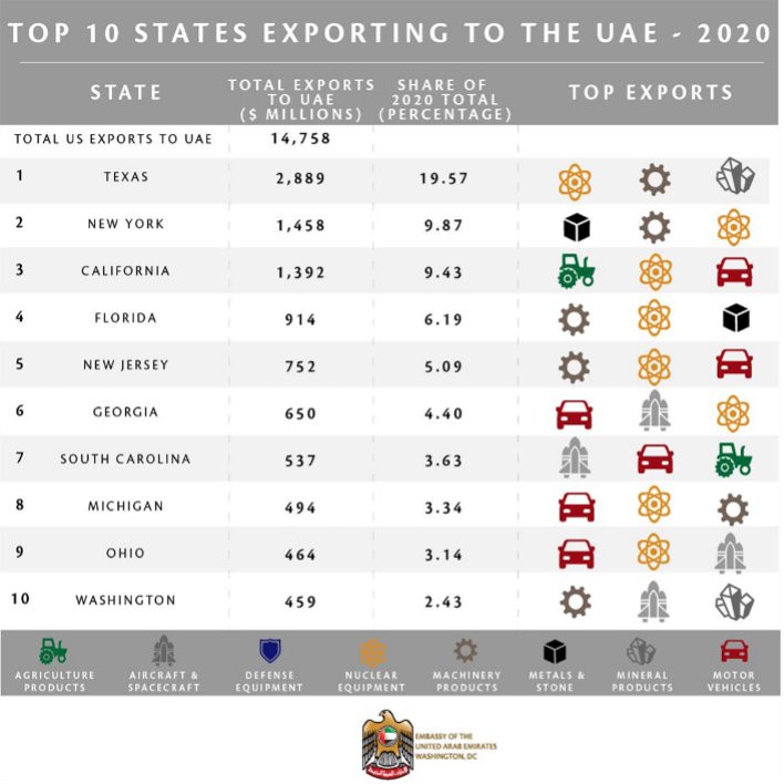 top 10 states exporting to uae