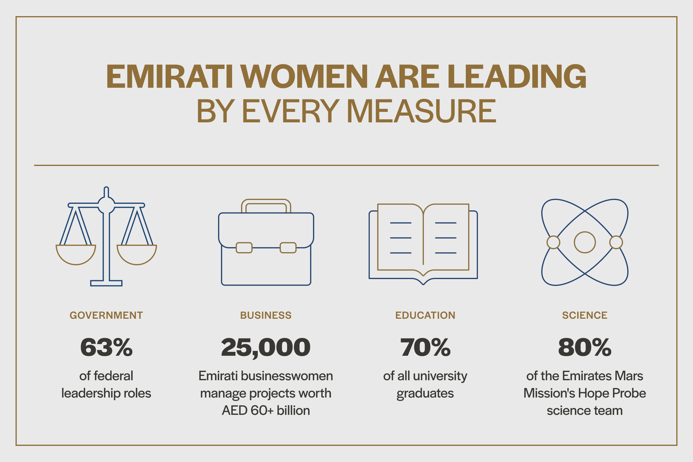 Emirati Women are Leading by Every Measure