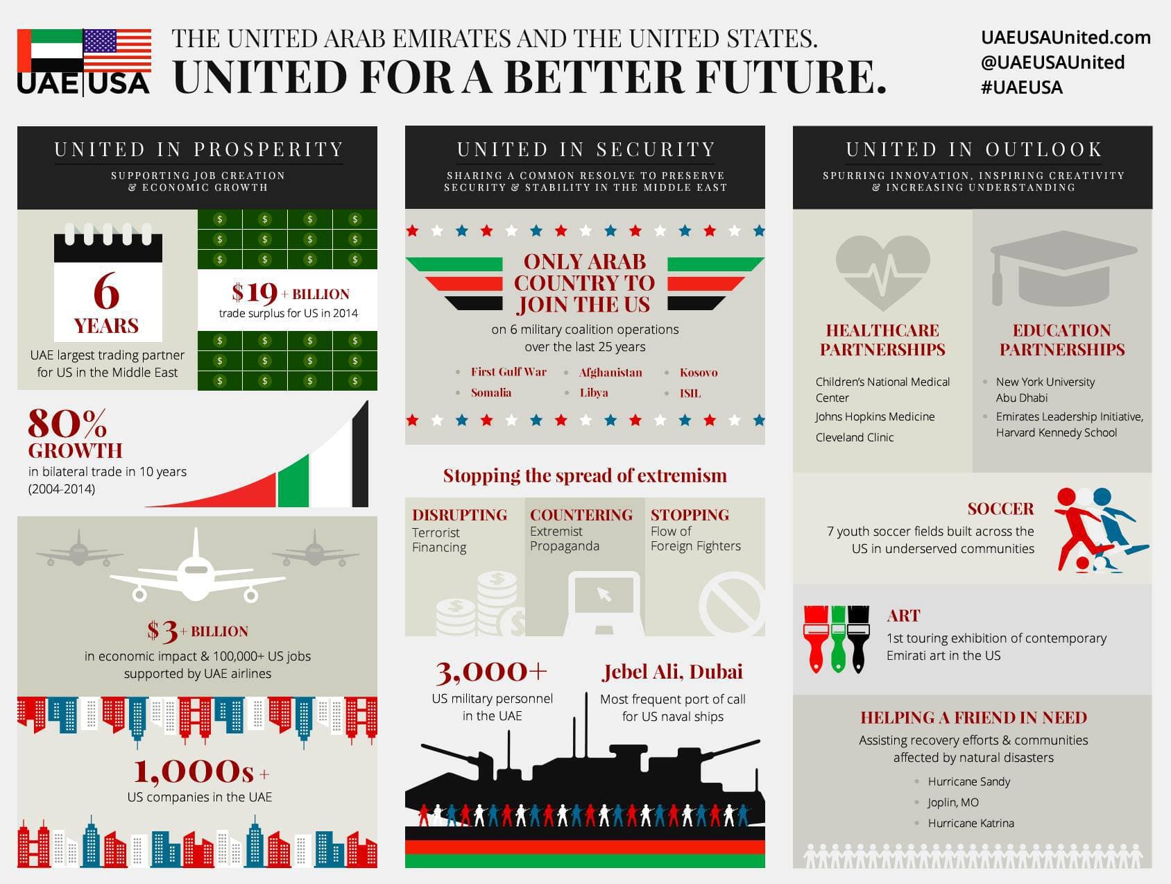 The United Arab Emirates and the United Statesshare a common resolve to preserve security and stability in the Middle East and around the world. Over the past 25 years, UAE and US forces have teamed up on six military coalition actions, from the First Gulf War to Kosovo to Afghanistan, Libya and the current fight against ISIL.  More on UAE-US relations: http://ow.ly/MUy1L