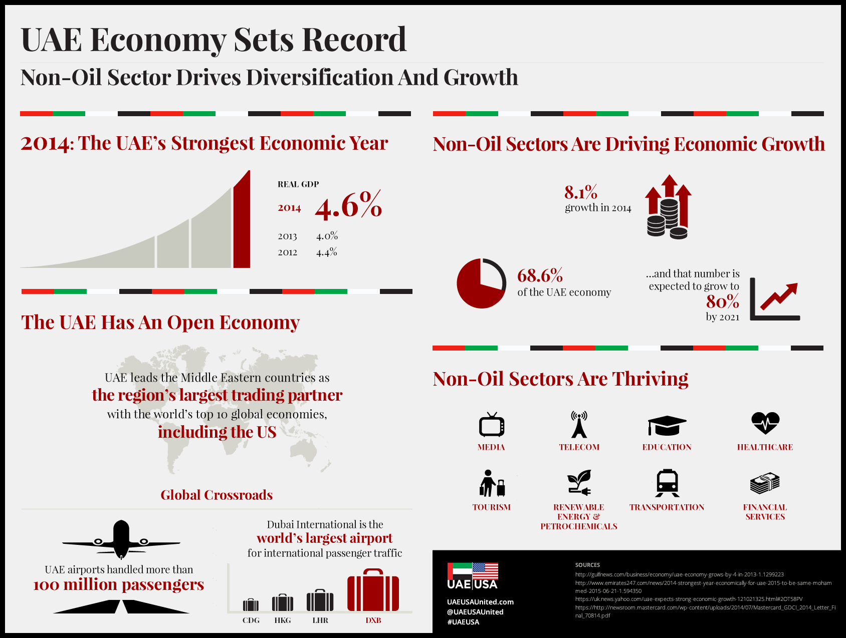 2014 was the UAE’s strongest year, with real GDP growing by 4.6%. The UAE’s impressive economic growth is being driven by its non-oil sector, which makes up 68.6% of the UAE economy. Non-oil sectors are expected to continue to grow, reaching 80% of the UAE economy by 2021.