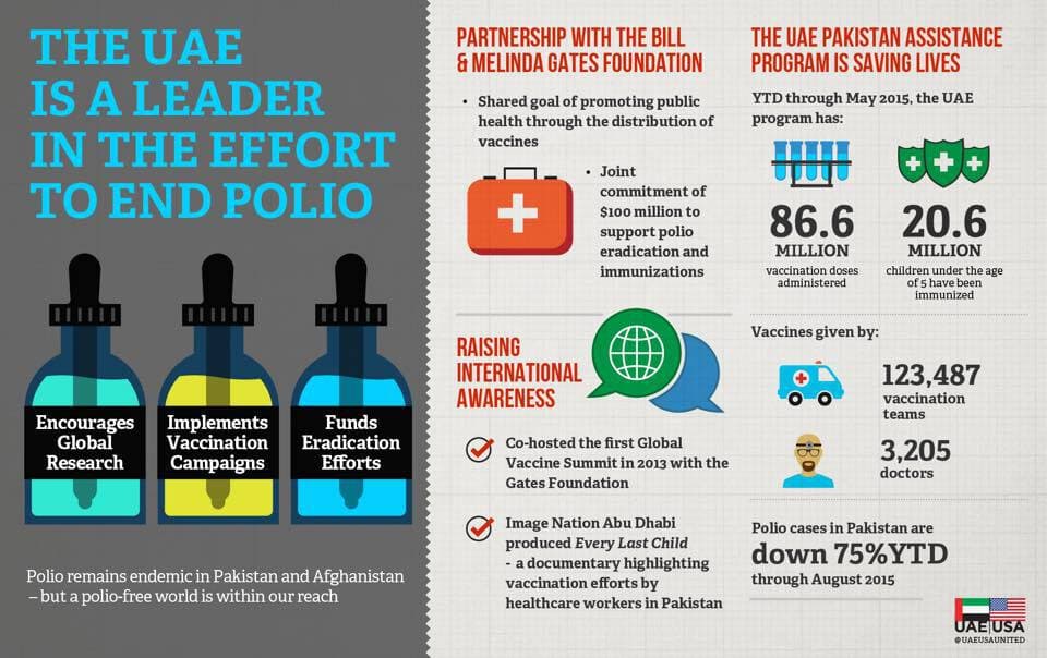 Since 1988, #polio cases are down 99% worldwide. The United Arab Emirates and Bill & Melinda Gates Foundation are working together to help completely eradicate the disease. #UAEUSA