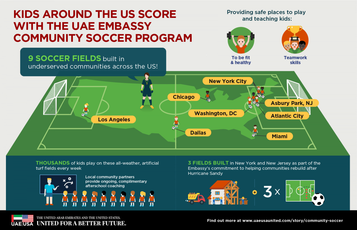  Thousands of deserving kids benefitted from soccer fields that have been constructed in Atlantic City, Dallas, Washington, DC, New York City, East Los Angeles, Chicago and Miami as a key component of UAE’s community efforts in the US. http://uaeusaunited.com/story/community-soccer.