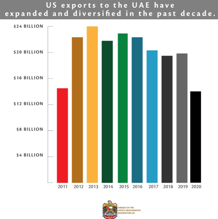 UAE Exports