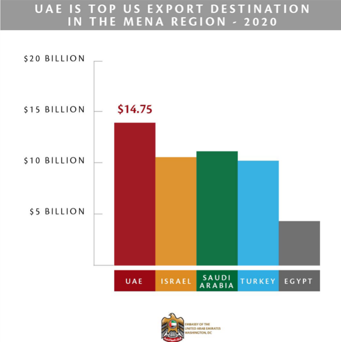 UAE Exports